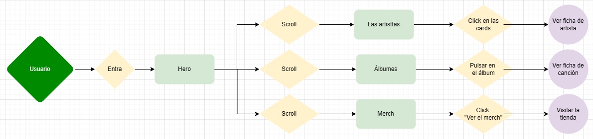 Diagrama de arquitectura de información y flujo de usuario para la web de K/DA, ilustrando la navegación entre la Home, la sección de Outfits y la discografía con un reproductor de audio persistente.