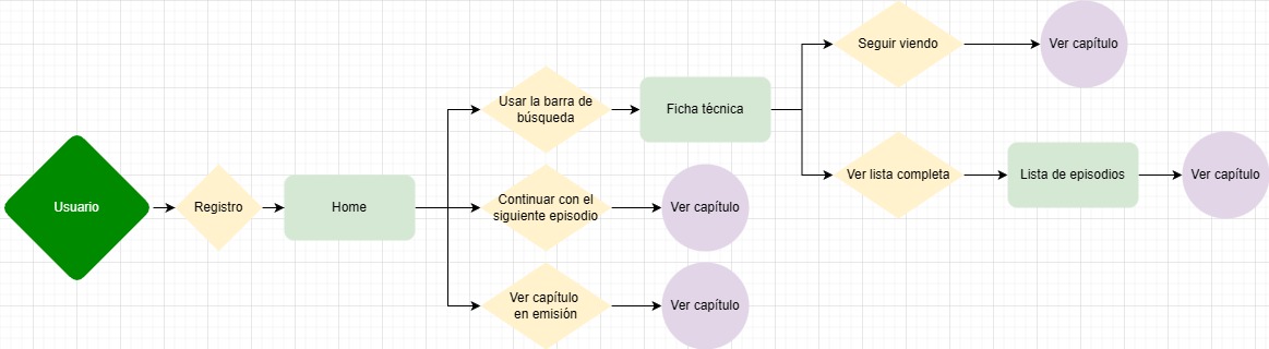 Diagrama de flujo de usuario de la aplicación móvil Takome, que muestra el recorrido lógico desde la pantalla de registro hasta el reproductor de vídeo, destacando los caminos de "Seguir Viendo" y búsqueda de estrenos.